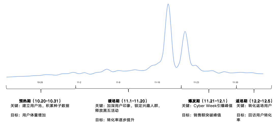 你的独立站，在旺季卖不动是必然的...