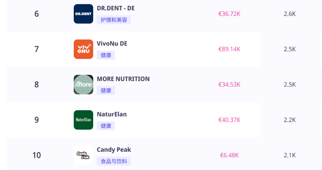 火鸡面五周霸榜德国TikTok，靠“拍视频-下单-夸好”三板斧爆单？跨境卖货可抄的作业在这