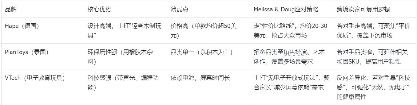 从夫妻车库小厂到年销5亿美金！Melissa & Doug如何靠木质玩具征服跨境市场？