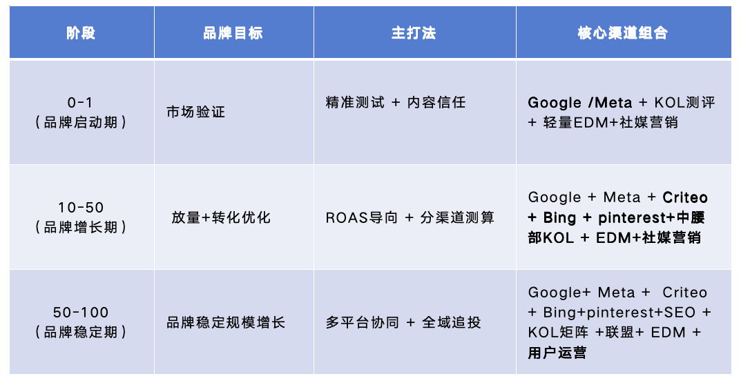 你的独立站，在旺季卖不动是必然的...