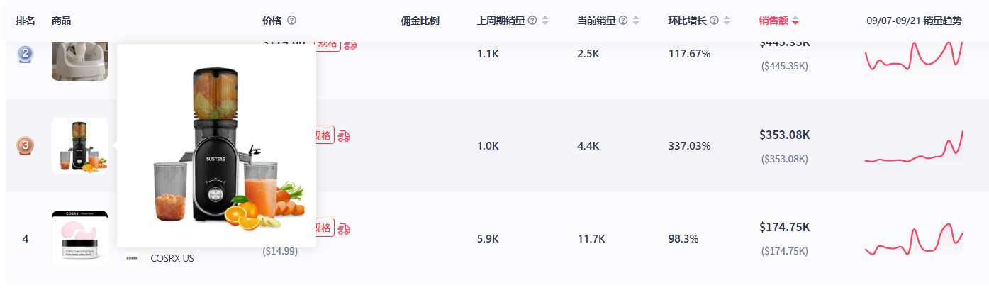 榨汁机销量飙升337%；瑜伽按摩垫登上美区新品销量榜第一