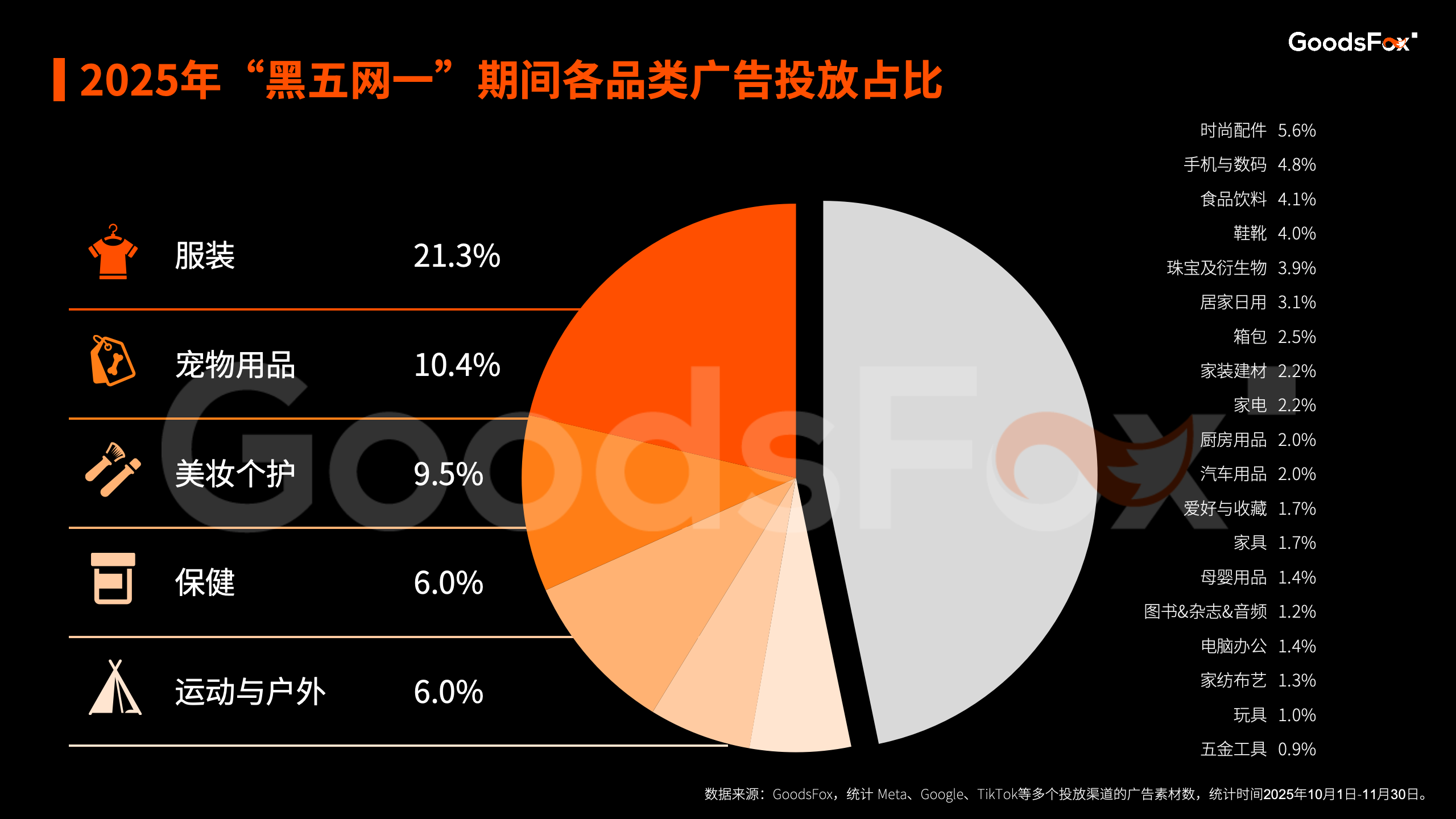 “黑五网一”DTC投放数据复盘，流量都去哪了？
