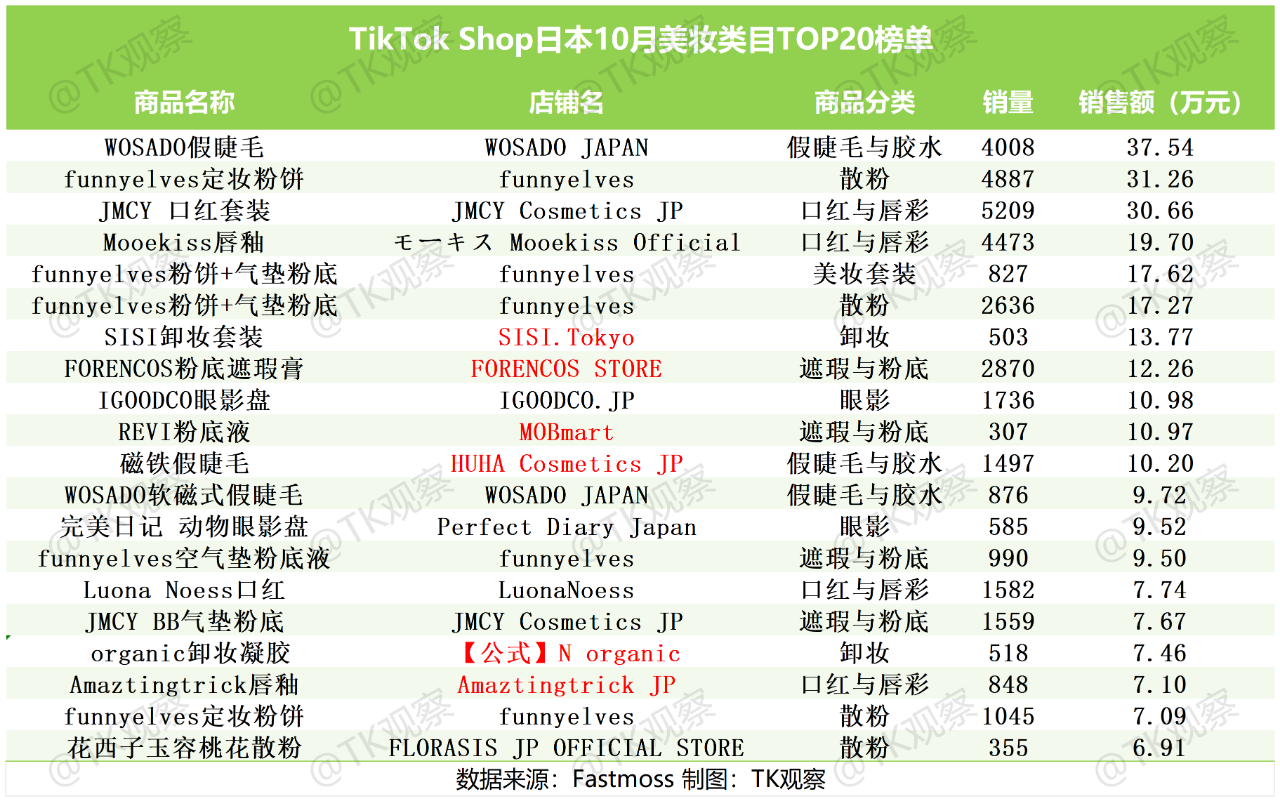 国产美妆集体出海—TikTok“最强”类目机会洞察