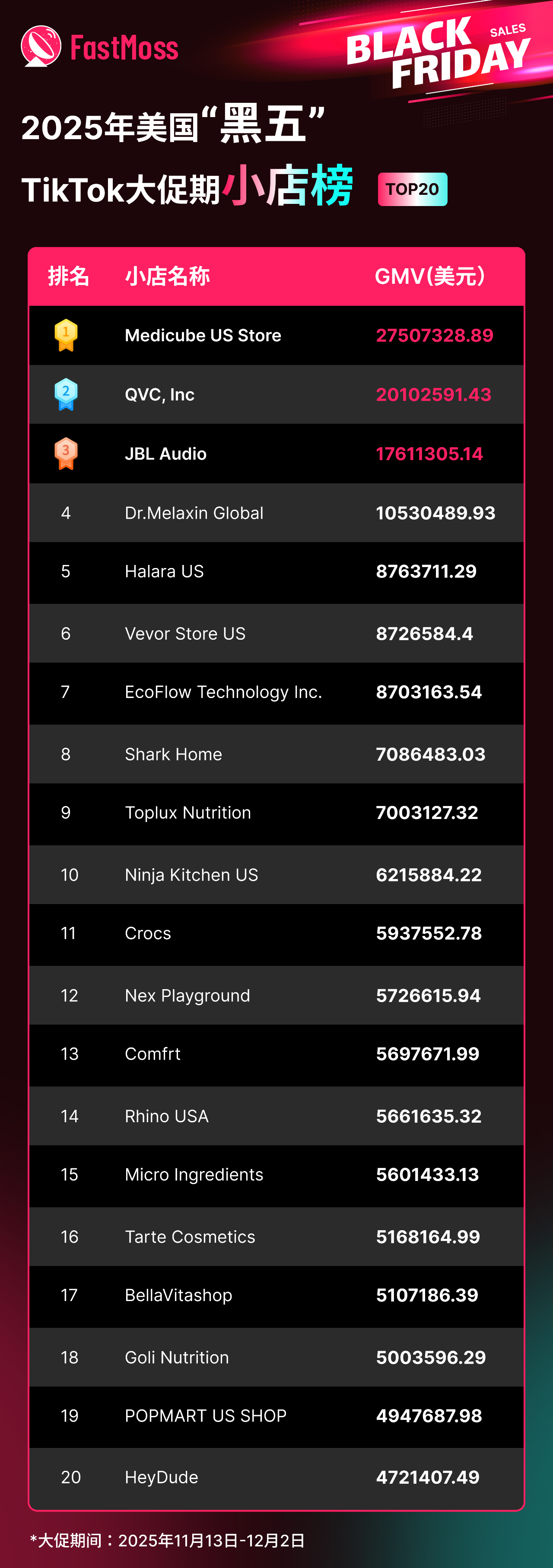 2025 美国黑五战报：TikTok 美区单日 GMV 近 1.7 亿！达人、爆品、直播三重引爆全域增长