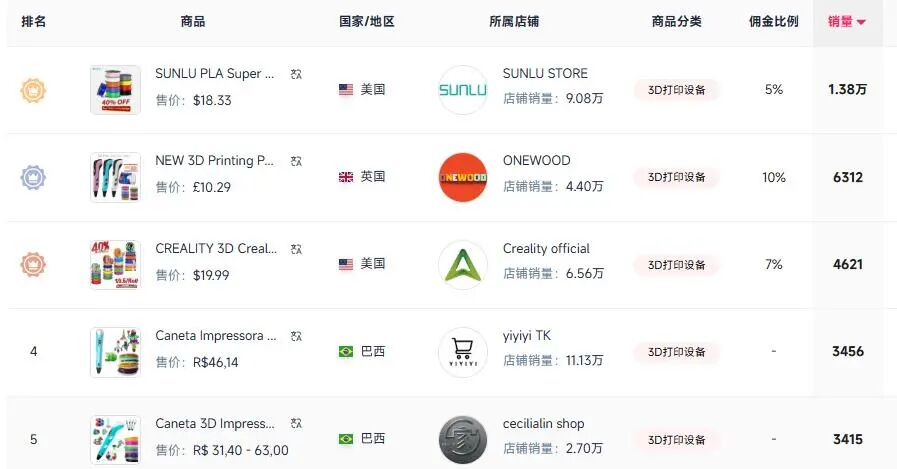 大疆砸数亿入局！3D打印赛道爆发，TikTok卖家28天赚了260万