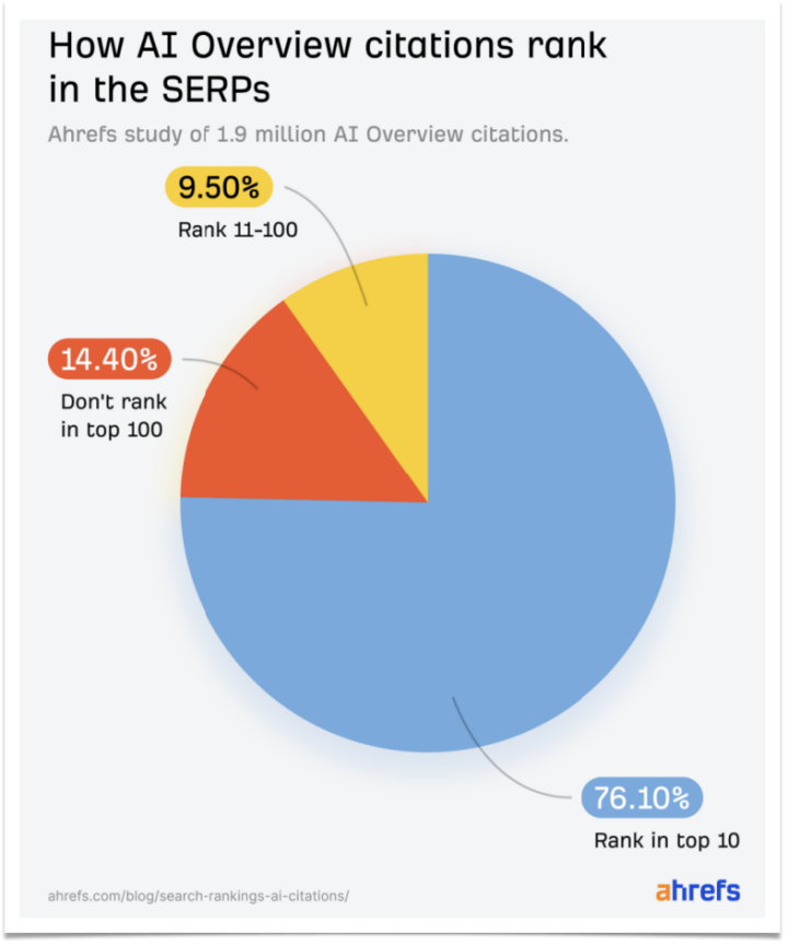 从页面到答案： AI 时代如何布局SEO ？