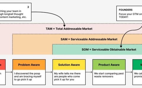 海外市场最值钱的3个岗位：GTM、PMM、IMC