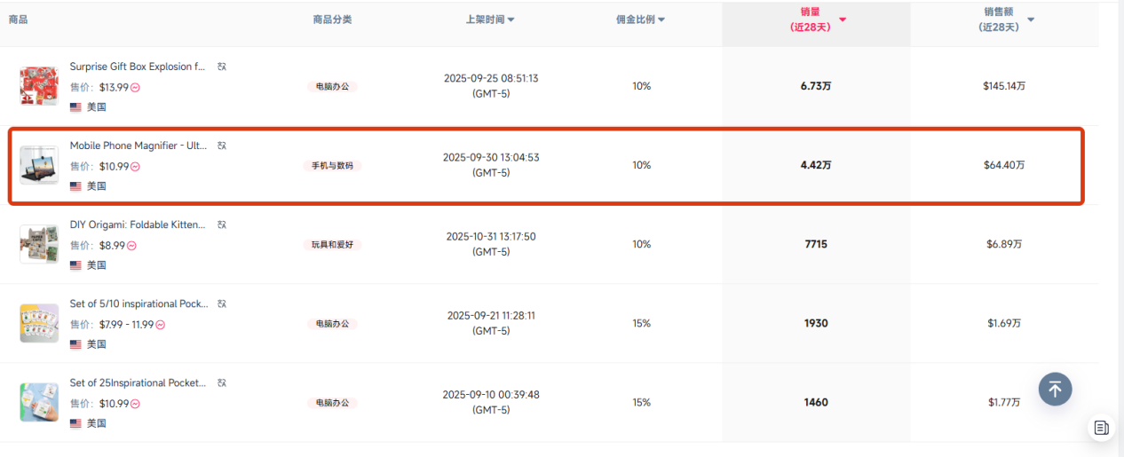 圣诞礼盒两月卖出近百万美元，一个低门槛产品为何如此好卖？
