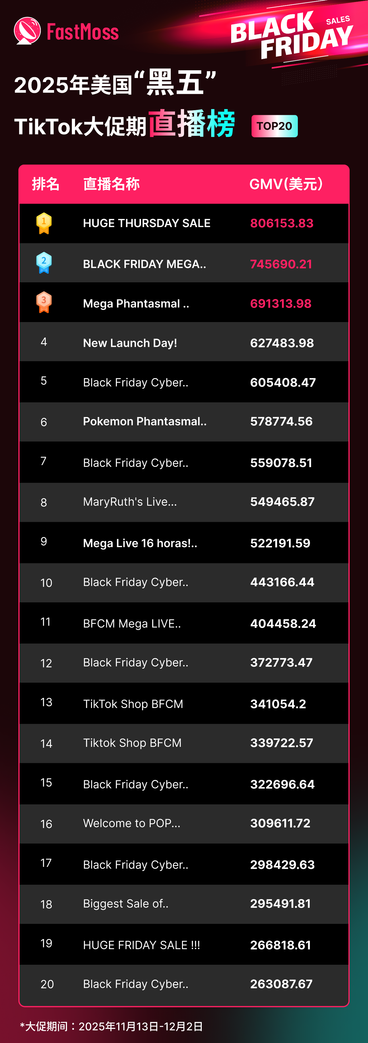 2025 美国黑五战报：TikTok 美区单日 GMV 近 1.7 亿！达人、爆品、直播三重引爆全域增长