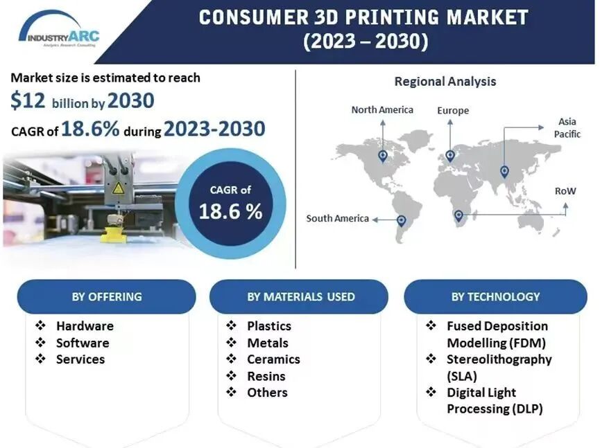 大疆砸数亿入局！3D打印赛道爆发，TikTok卖家28天赚了260万
