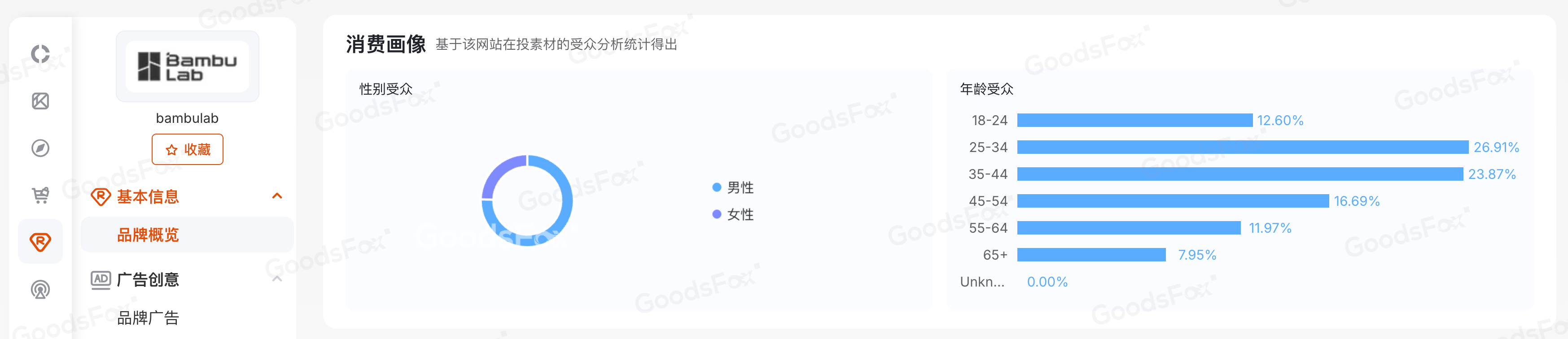 “黑五网一”DTC投放数据复盘，流量都去哪了？