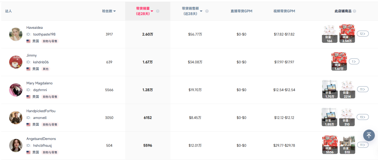 圣诞礼盒两月卖出近百万美元，一个低门槛产品为何如此好卖？