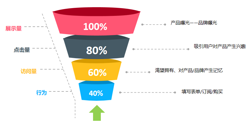 Google Ads 投放结构最新指南（2026版）：为什么你的广告结构越简单越赚钱？
