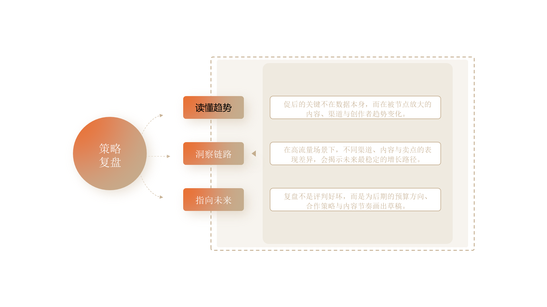 大促过后，联盟如何进行系统性复盘？
