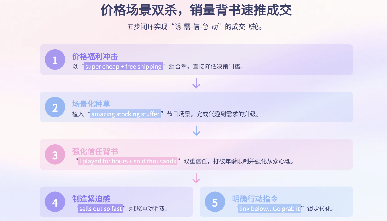 2万粉13500单！TikTok爆款拆解
