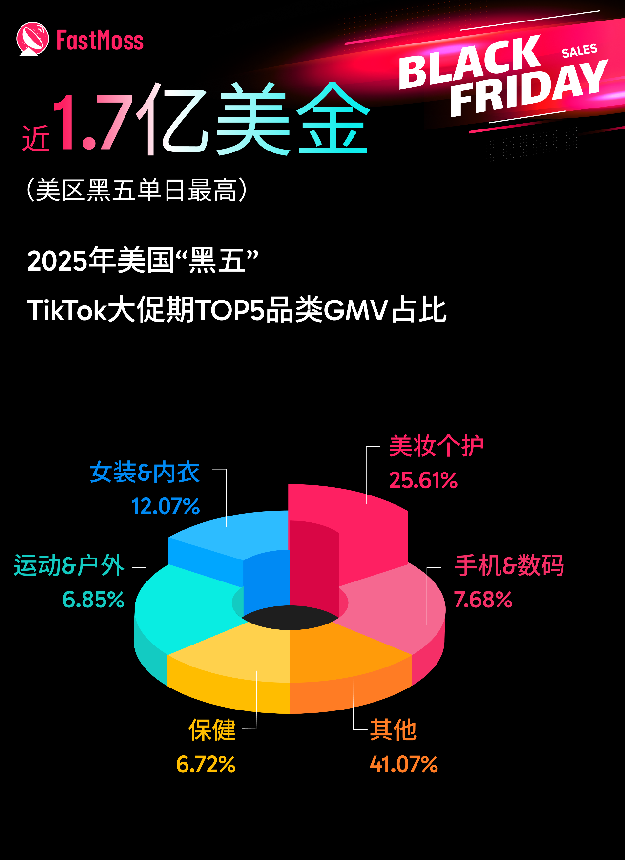 2025 美国黑五战报：TikTok 美区单日 GMV 近 1.7 亿！达人、爆品、直播三重引爆全域增长