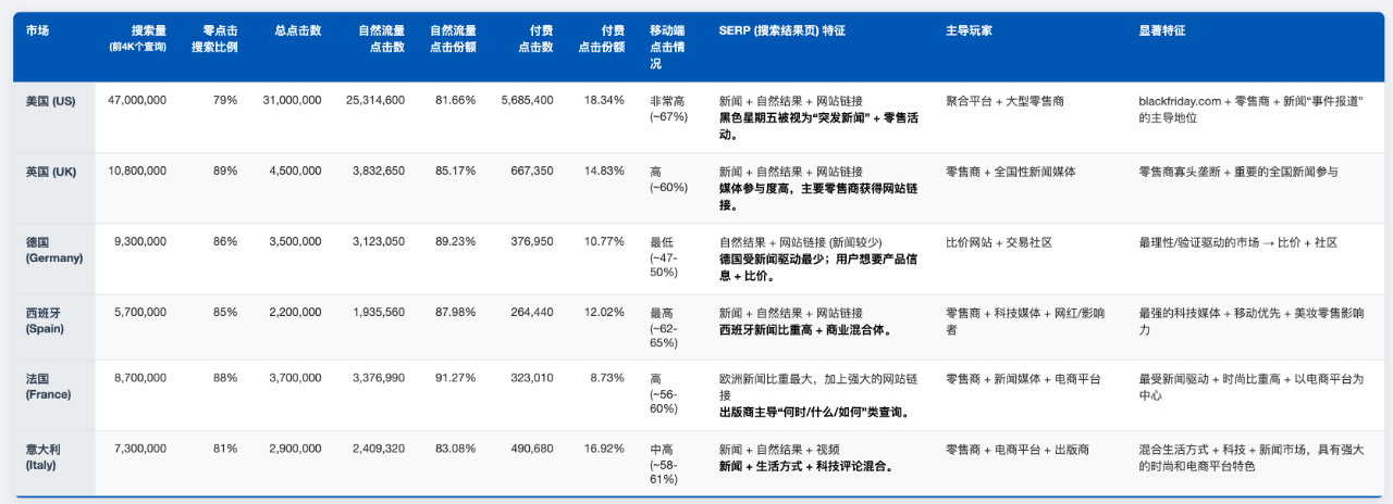 SEO每周一见:GSC整合社媒数据｜黑五SEO流量分析｜从黑帽SEO到黑帽GEO