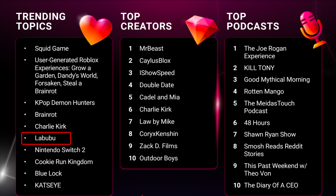 YouTube 全年热门发布：Labubu 火了一年还是顶流