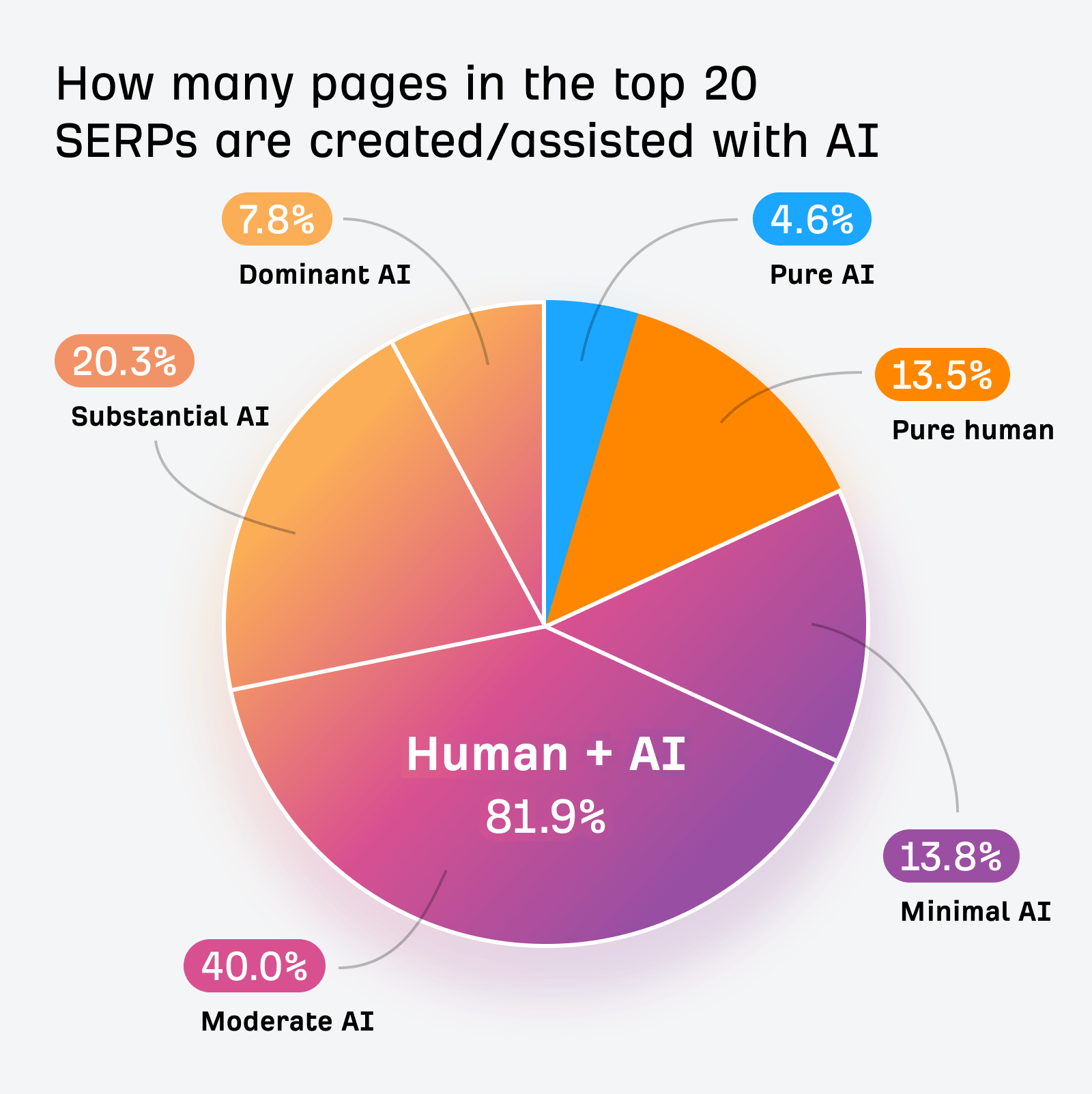 AI 正在批量“杀死”联盟内容站？真相可能比你想的更残酷