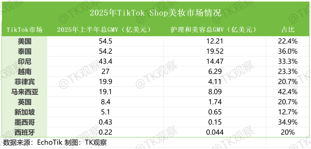 国产美妆集体出海—TikTok“最强”类目机会洞察