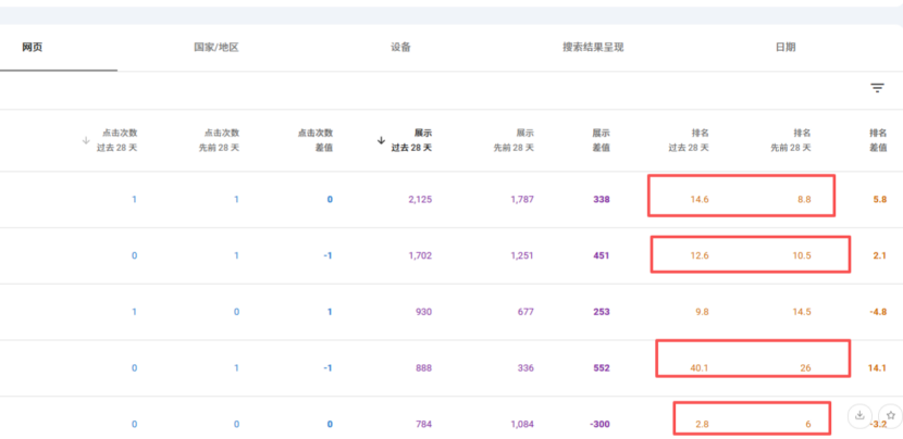 怎么办，为什么SEO优化三个月了，排名没升反而在下降？