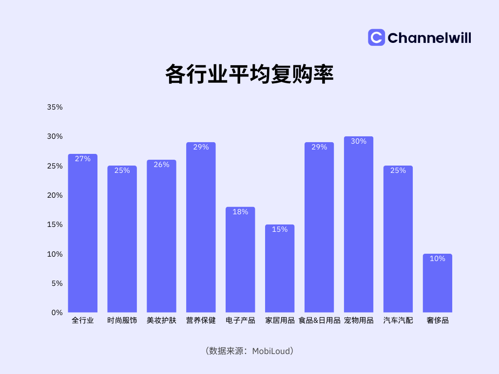 从“交易”到“交情”：7步提高复购率，重塑独立站利润模型