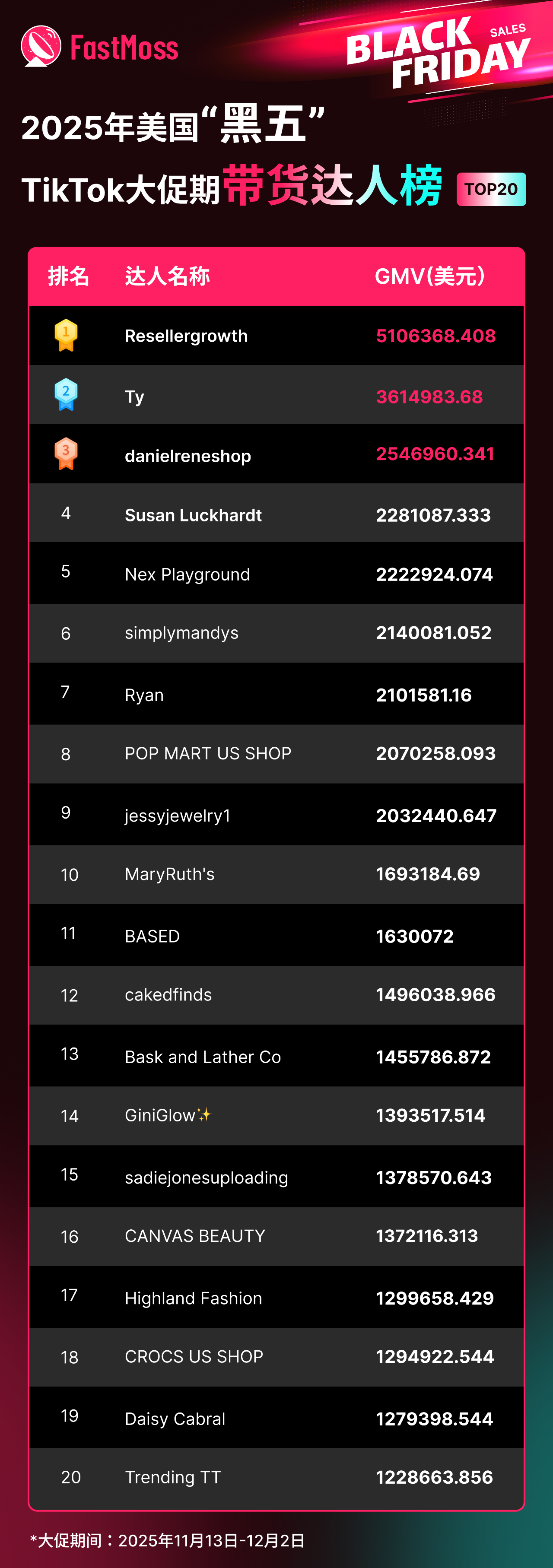 2025 美国黑五战报：TikTok 美区单日 GMV 近 1.7 亿！达人、爆品、直播三重引爆全域增长