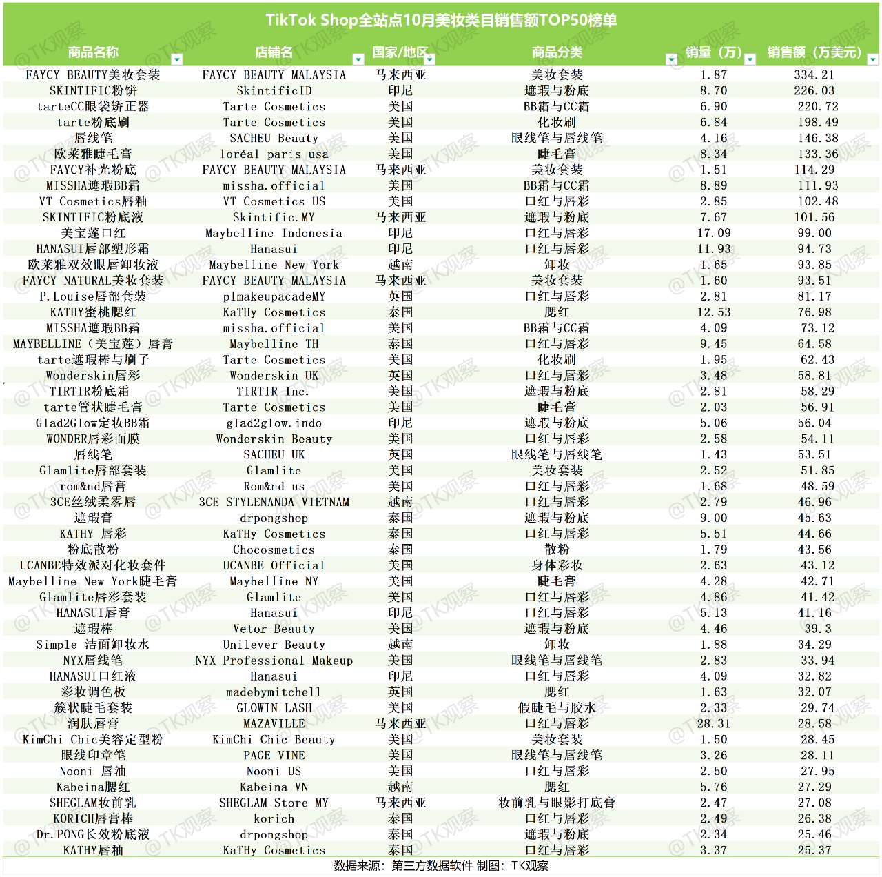 国产美妆集体出海—TikTok“最强”类目机会洞察