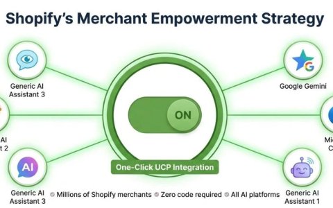 UCP协议发布：Google x Shopify如何定义AI购物的开放标准