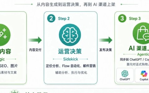Shopify AI 三大核心工具全解析：Magic、Sidekick、Agentic Storefronts 如何改变你的独立站运营？