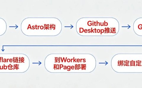 Codex AI 免费建外贸网站 部署免费服务器拿询盘